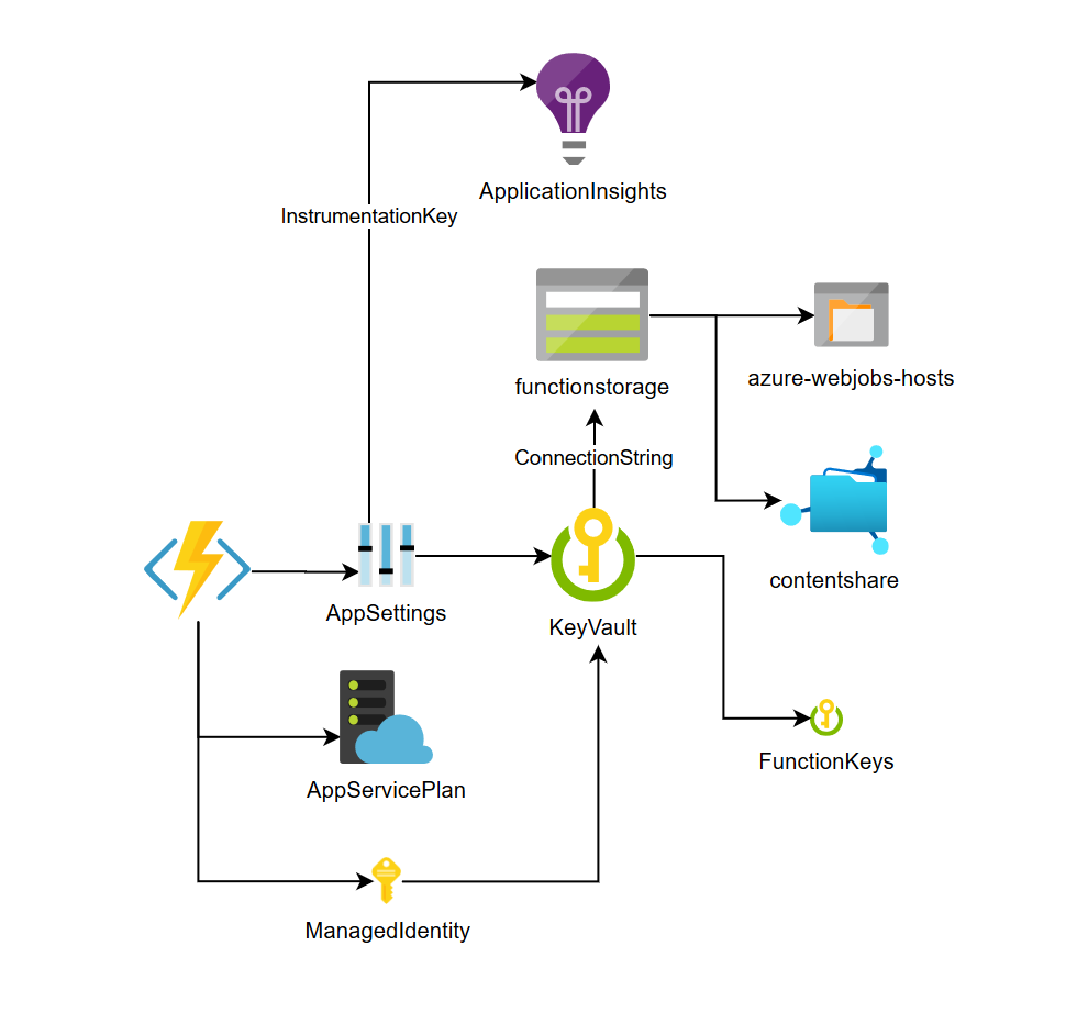 CustomFunctionArchitecture